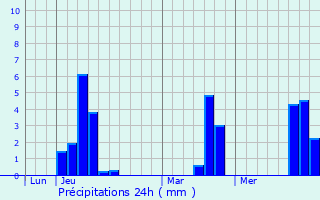 Graphique des précipitations prvues pour Gennes-sur-Glaize