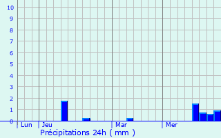 Graphique des précipitations prvues pour Bouillancy