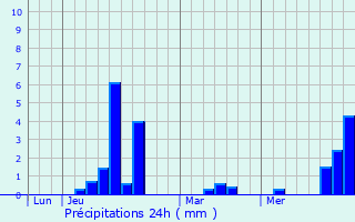 Graphique des précipitations prvues pour Montgeard