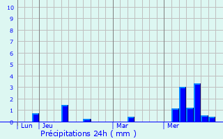 Graphique des précipitations prvues pour Rully