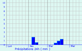Graphique des précipitations prvues pour March