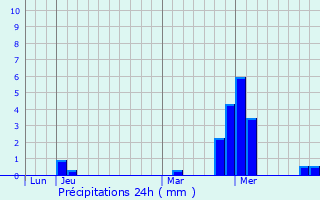 Graphique des précipitations prvues pour Centennial