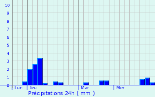 Graphique des précipitations prvues pour Landivy