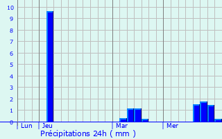 Graphique des précipitations prvues pour Montmirey-la-Ville