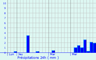 Graphique des précipitations prvues pour La Chapelle-en-Serval