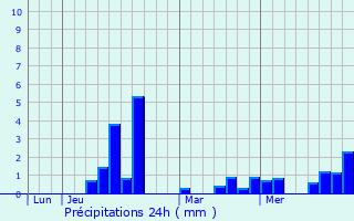 Graphique des précipitations prvues pour Montpitol