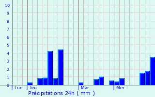Graphique des précipitations prvues pour Odars