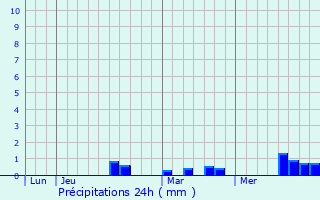 Graphique des précipitations prvues pour Lanrivoar
