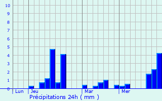 Graphique des précipitations prvues pour Noueilles