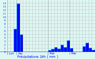 Graphique des précipitations prvues pour Saint-Cyr-Montmalin