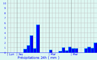 Graphique des précipitations prvues pour Buzet-sur-Tarn
