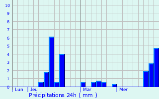 Graphique des précipitations prvues pour Saint-Quirc