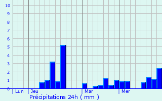 Graphique des précipitations prvues pour Garidech