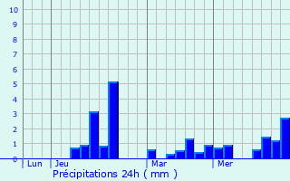 Graphique des précipitations prvues pour Castelmaurou