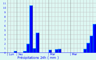 Graphique des précipitations prvues pour Saint-Bauzeil