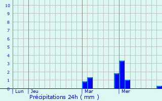 Graphique des précipitations prvues pour Oaxtepec