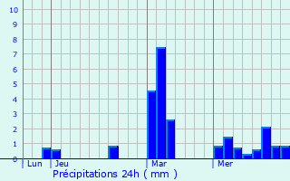 Graphique des précipitations prvues pour Frasnoy