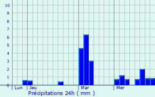 Graphique des précipitations prvues pour Saint-Waast