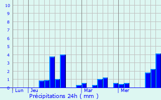 Graphique des précipitations prvues pour Clermont-le-Fort