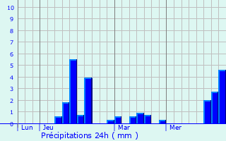 Graphique des précipitations prvues pour Caujac