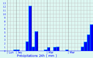 Graphique des précipitations prvues pour Montels
