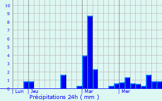 Graphique des précipitations prvues pour Haulchin
