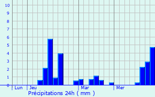 Graphique des précipitations prvues pour Saint-Ybars