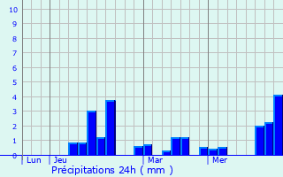 Graphique des précipitations prvues pour Roquettes