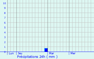Graphique des précipitations prvues pour Central Islip