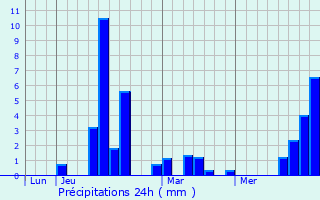 Graphique des précipitations prvues pour Montseron