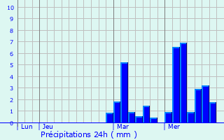 Graphique des précipitations prvues pour Welfrange