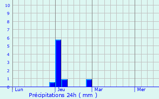 Graphique des précipitations prvues pour West Drayton
