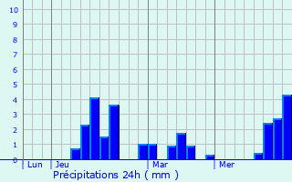Graphique des précipitations prvues pour Mailholas