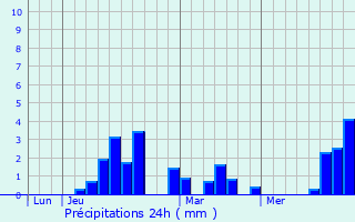 Graphique des précipitations prvues pour Peyssies