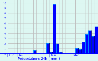 Graphique des précipitations prvues pour Sainte-Maxime