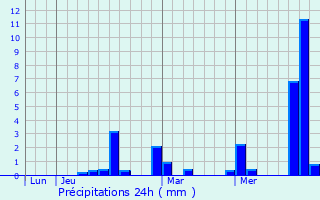 Graphique des précipitations prvues pour Saint-Gaudens