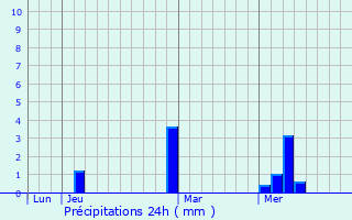 Graphique des précipitations prvues pour Agaie
