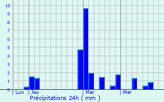 Graphique des précipitations prvues pour Jorxey