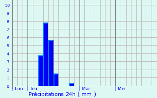 Graphique des précipitations prvues pour Mauny