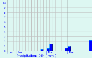 Graphique des précipitations prvues pour Desaguadero
