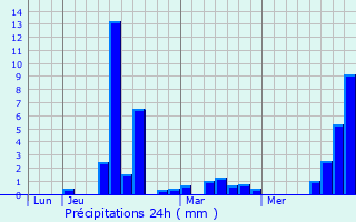 Graphique des précipitations prvues pour Massat