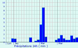 Graphique des précipitations prvues pour Forest-en-Cambrsis
