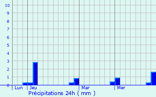 Graphique des précipitations prvues pour Wakema