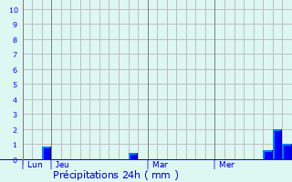 Graphique des précipitations prvues pour Clcy