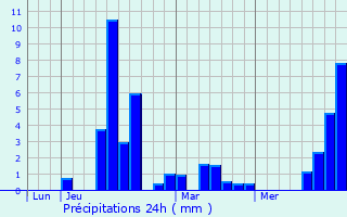 Graphique des précipitations prvues pour Lacourt