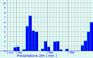 Graphique des précipitations prvues pour Cazavet