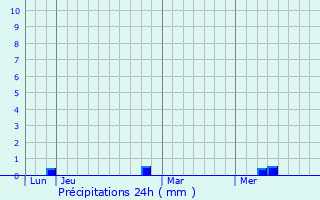 Graphique des précipitations prvues pour Treilles