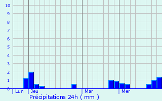 Graphique des précipitations prvues pour Doesburg
