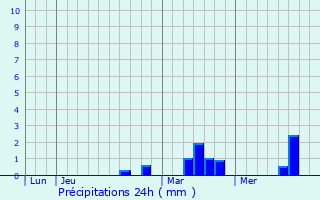Graphique des précipitations prvues pour Mablethorpe