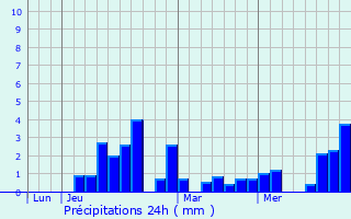 Graphique des précipitations prvues pour Riolas